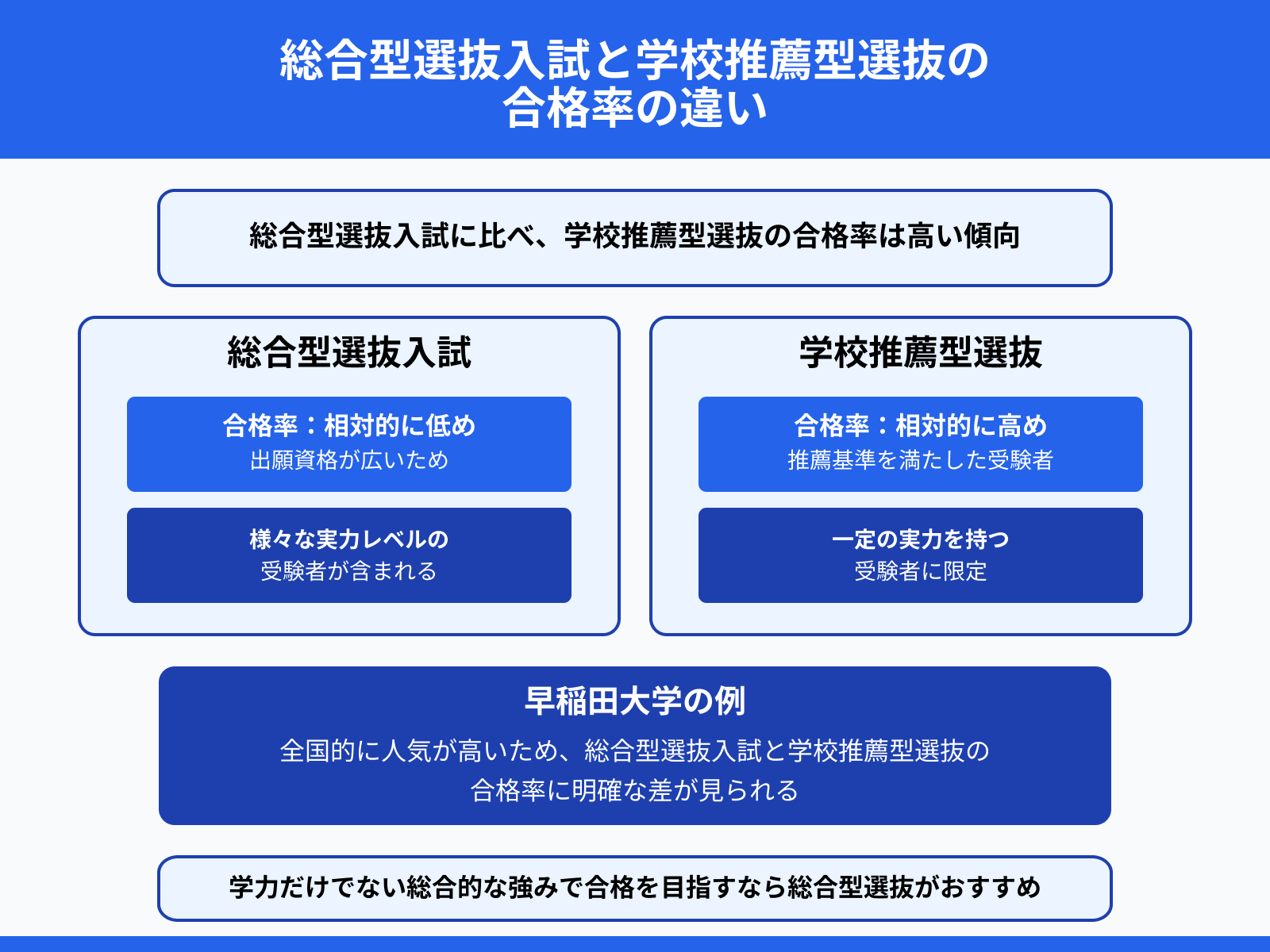 総合型選抜入試と学校推薦型選抜の合格率の違い