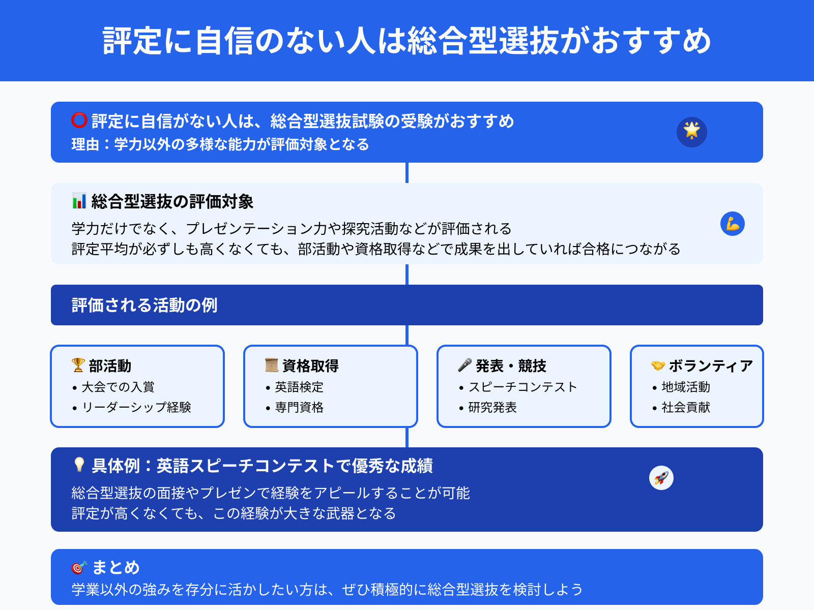 評定に自信のない人は総合型選抜がおすすめ