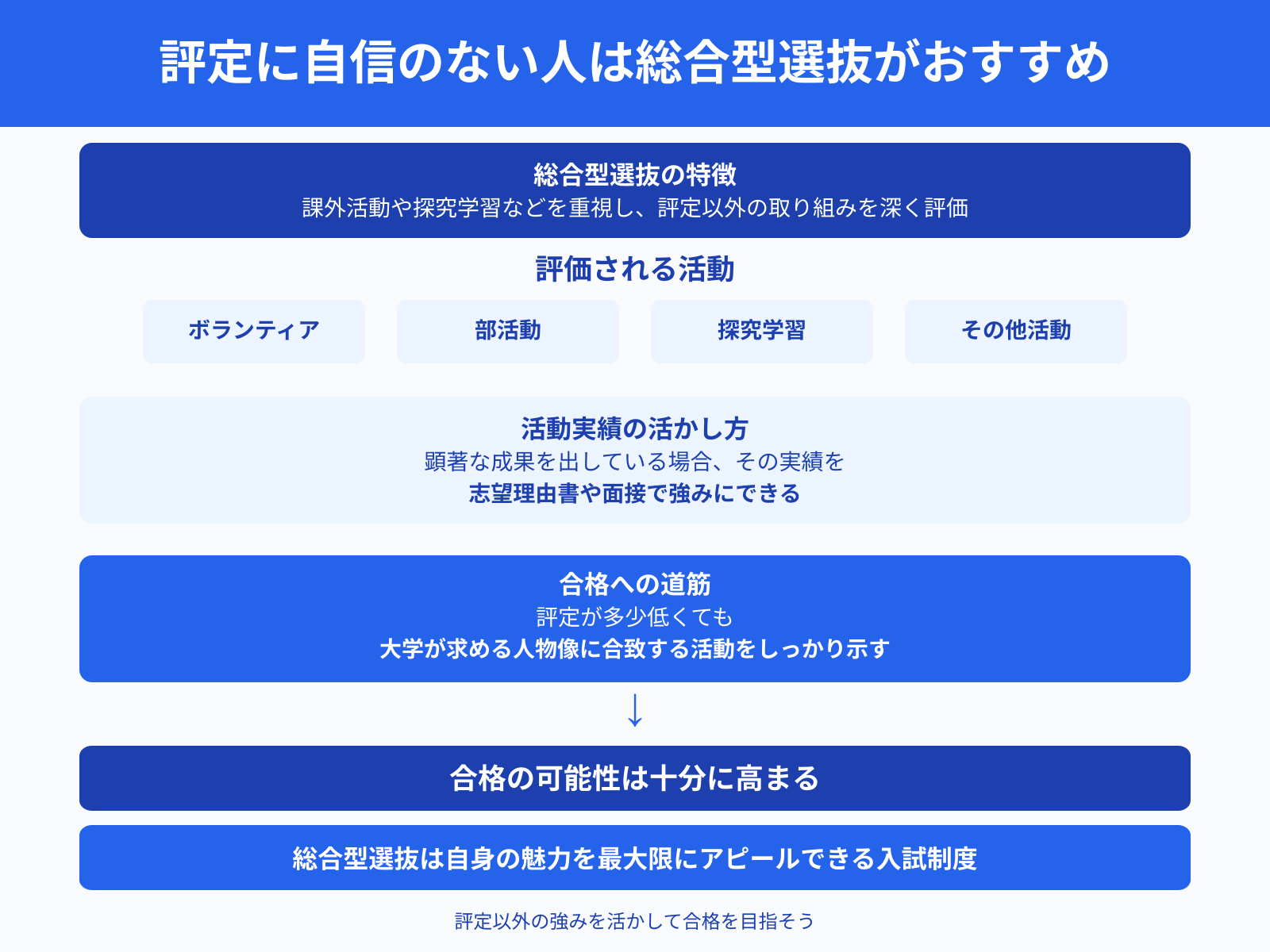評定に自信のない人は総合型選抜がおすすめ