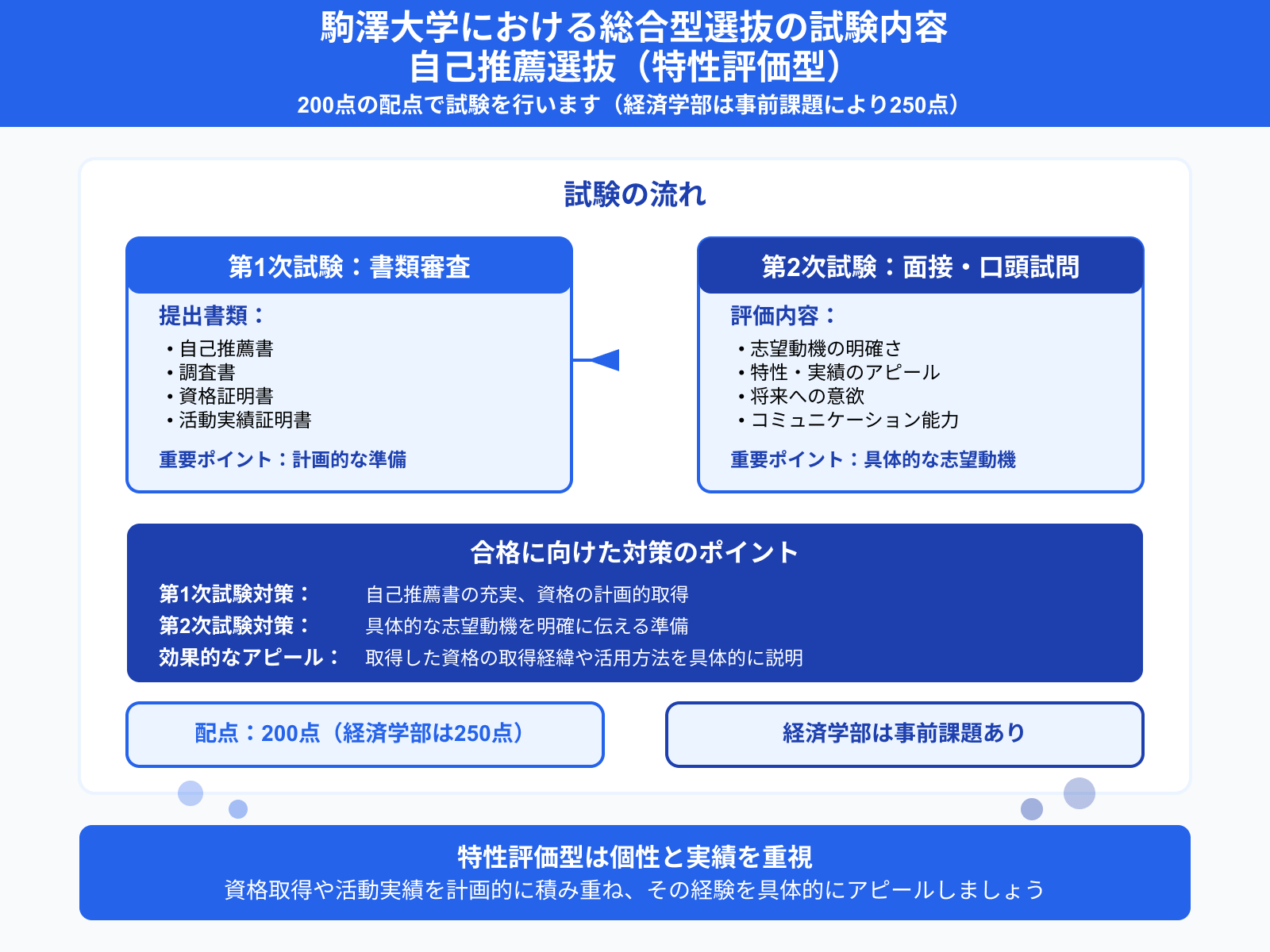 駒澤大学における総合型選抜の試験内容 自己推薦選抜（特性評価型）