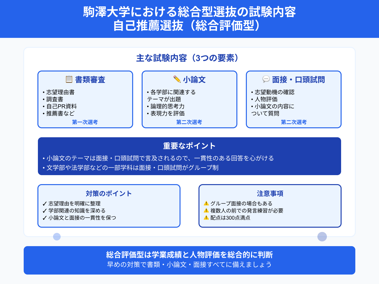 駒澤大学における総合型選抜の試験内容 自己推薦選抜（総合評価型）