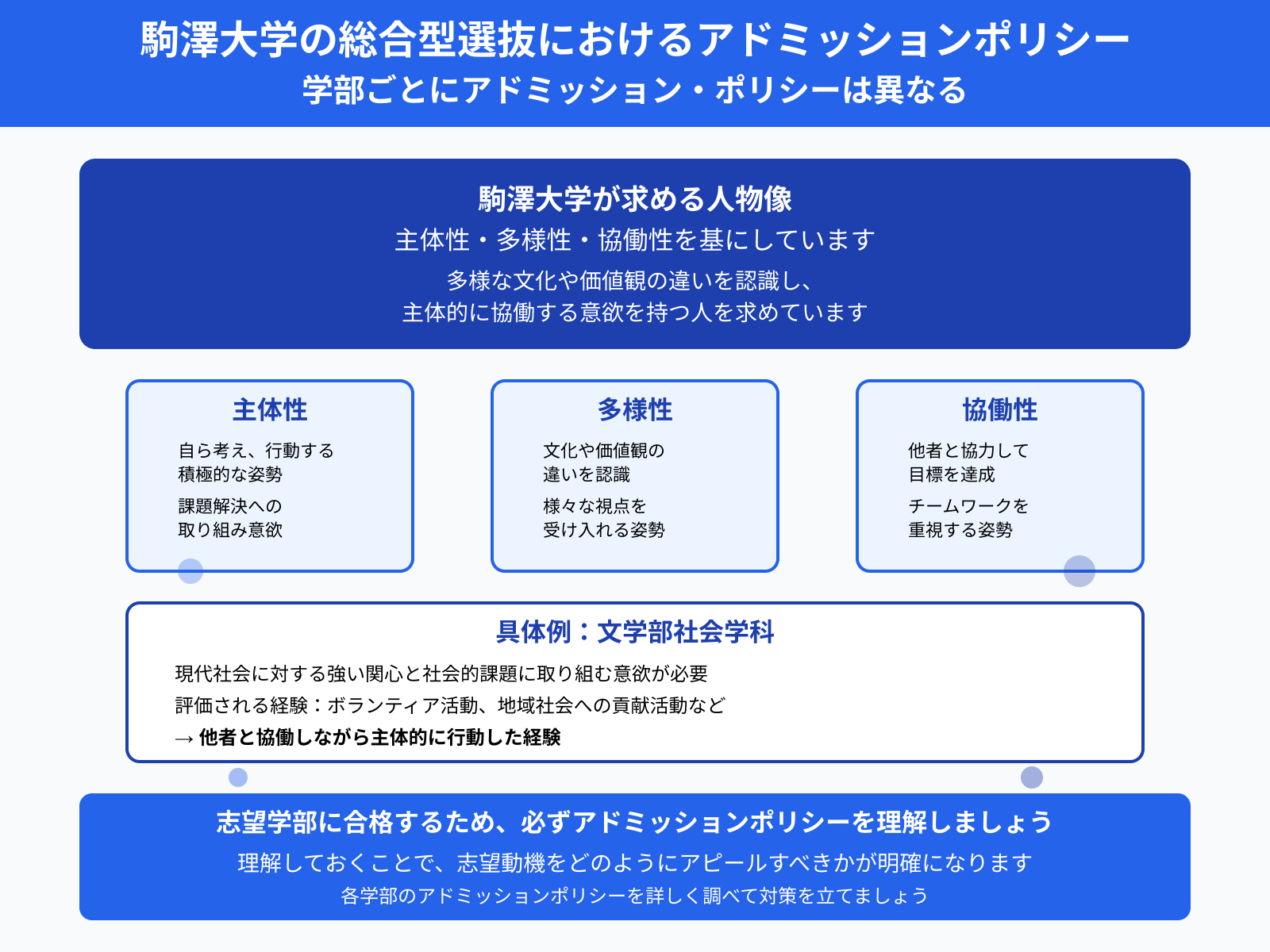 駒澤大学の総合型選抜におけるアドミッションポリシー