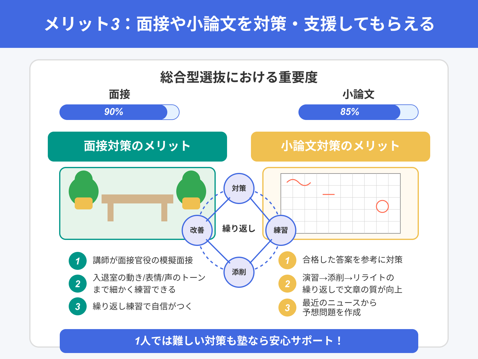 メリット3:面接や小論文を対策・支援してもらえる