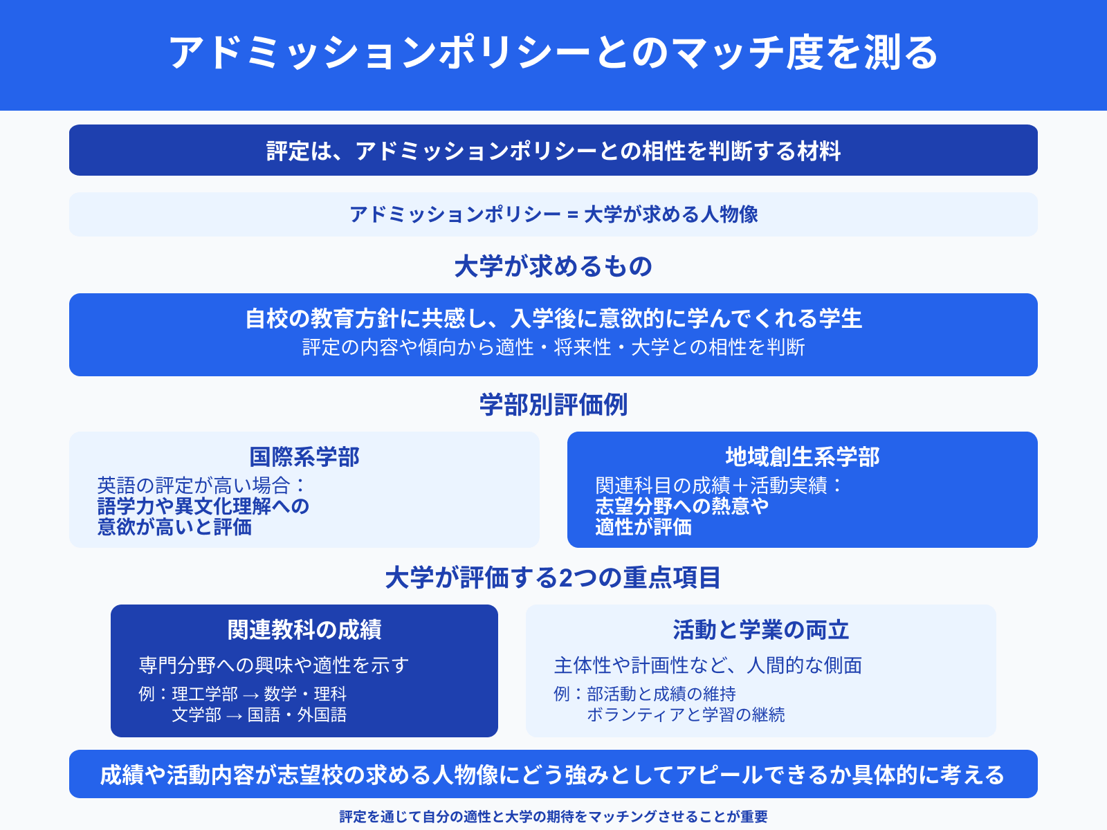 アドミッションポリシーとのマッチ度を測る