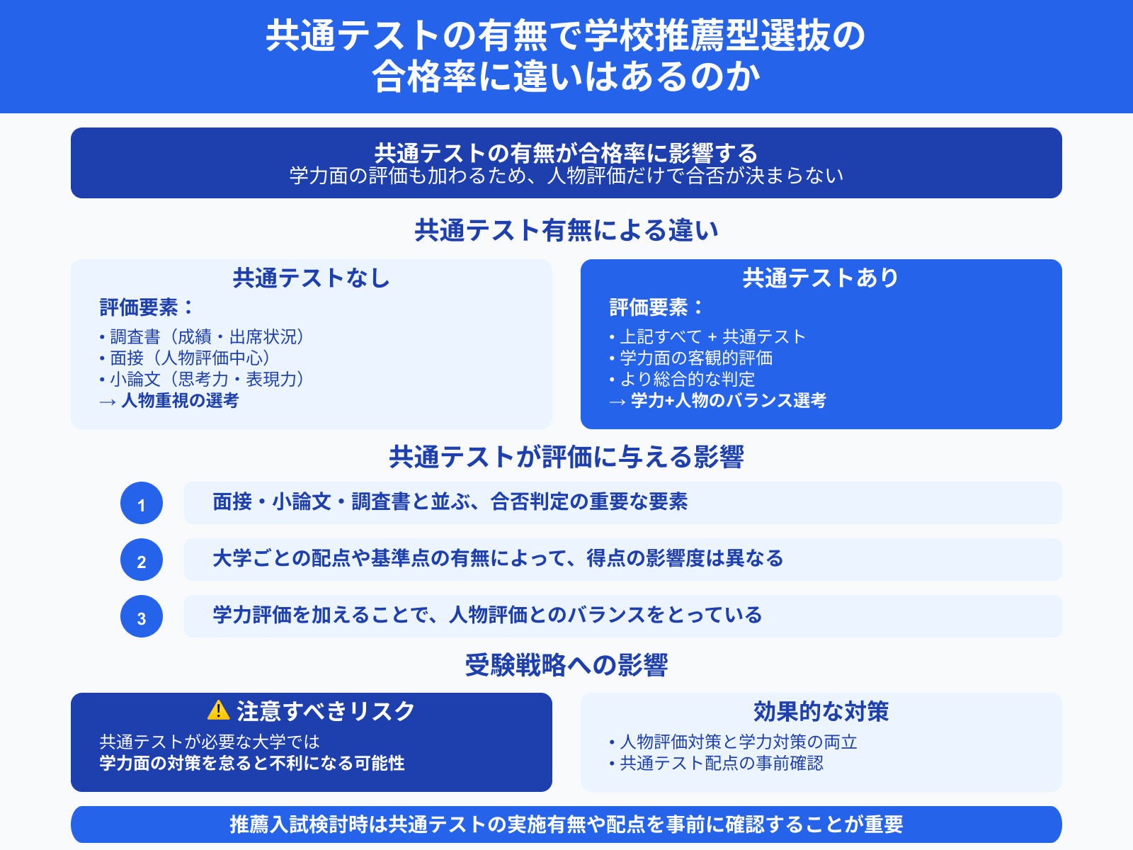 共通テストの有無で学校推薦型選抜の 合格率に違いはあるのか