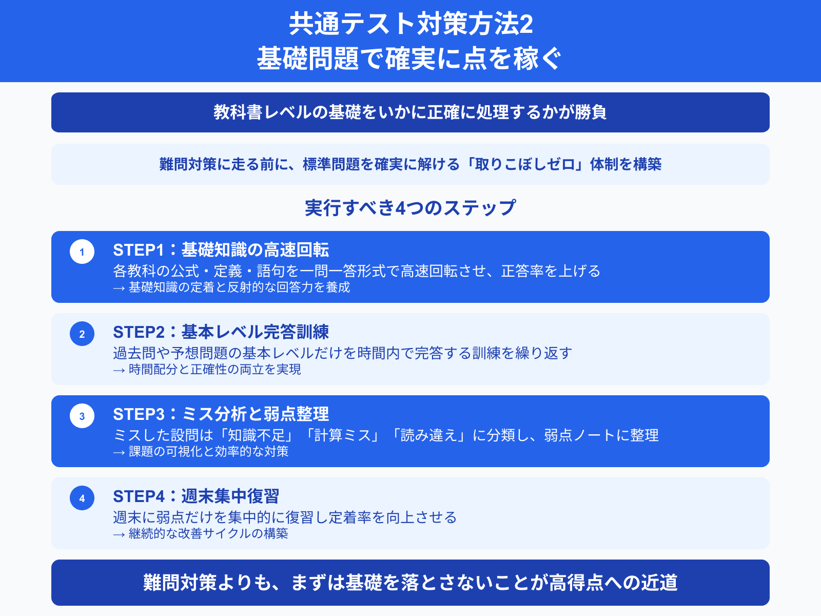 共通テスト対策方法2 基礎問題で確実に点を稼ぐ