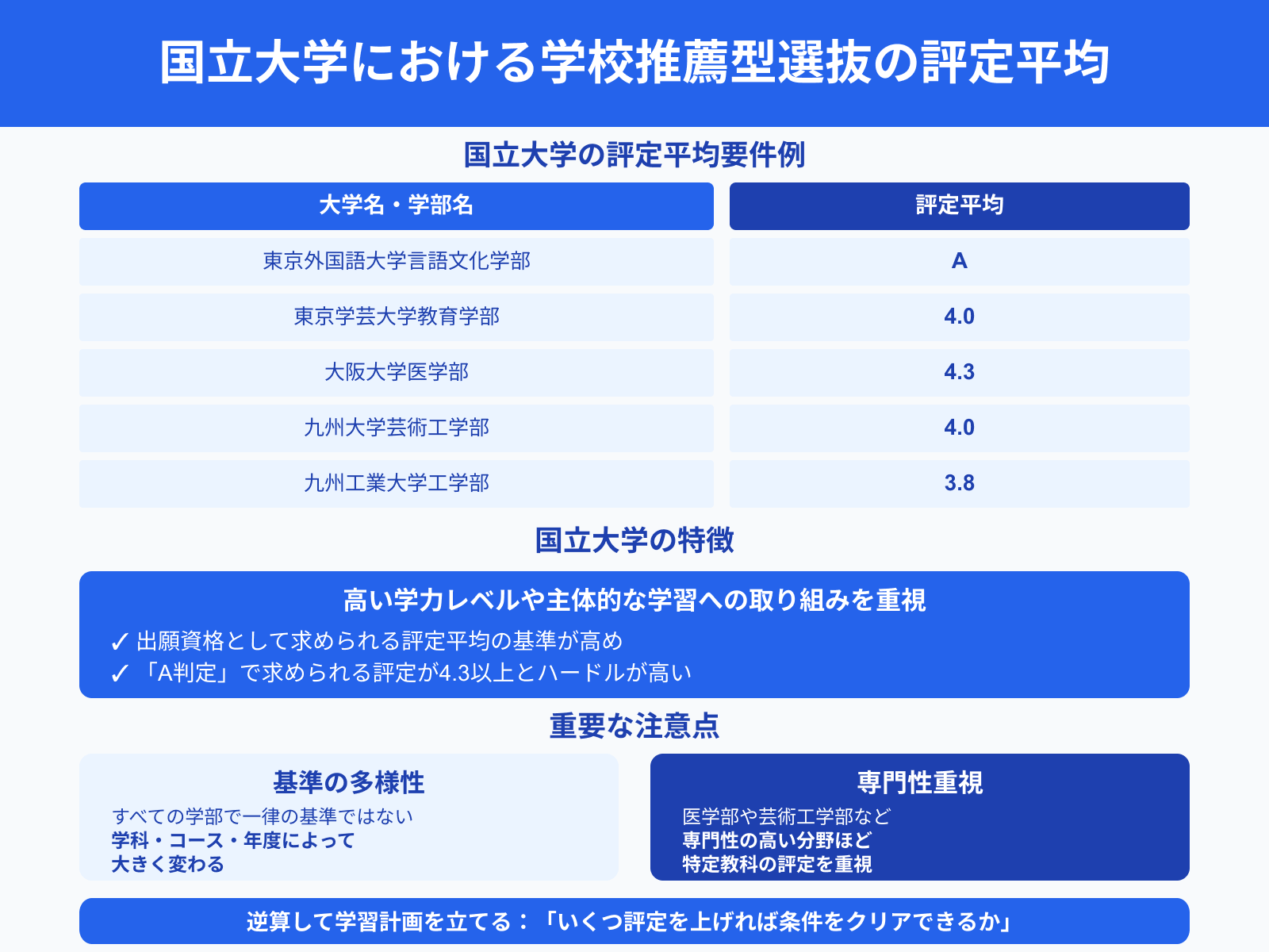 国立大学における学校推薦型選抜の評定平均