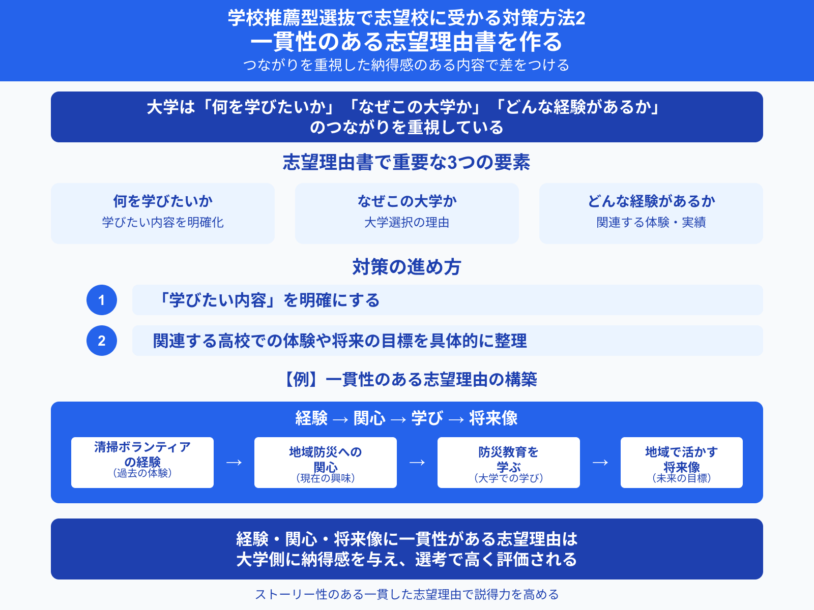学校推薦型選抜で志望校に受かる対策方法2 一貫性のある志望理由書を作る