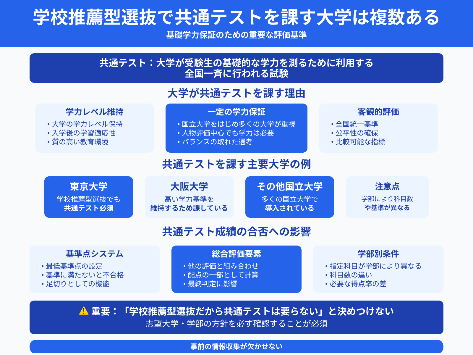 学校推薦型選抜における 共通テストを課す大学は複数ある
