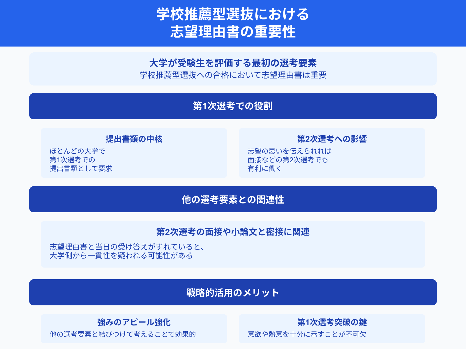 学校推薦型選抜における 志望理由書の重要性