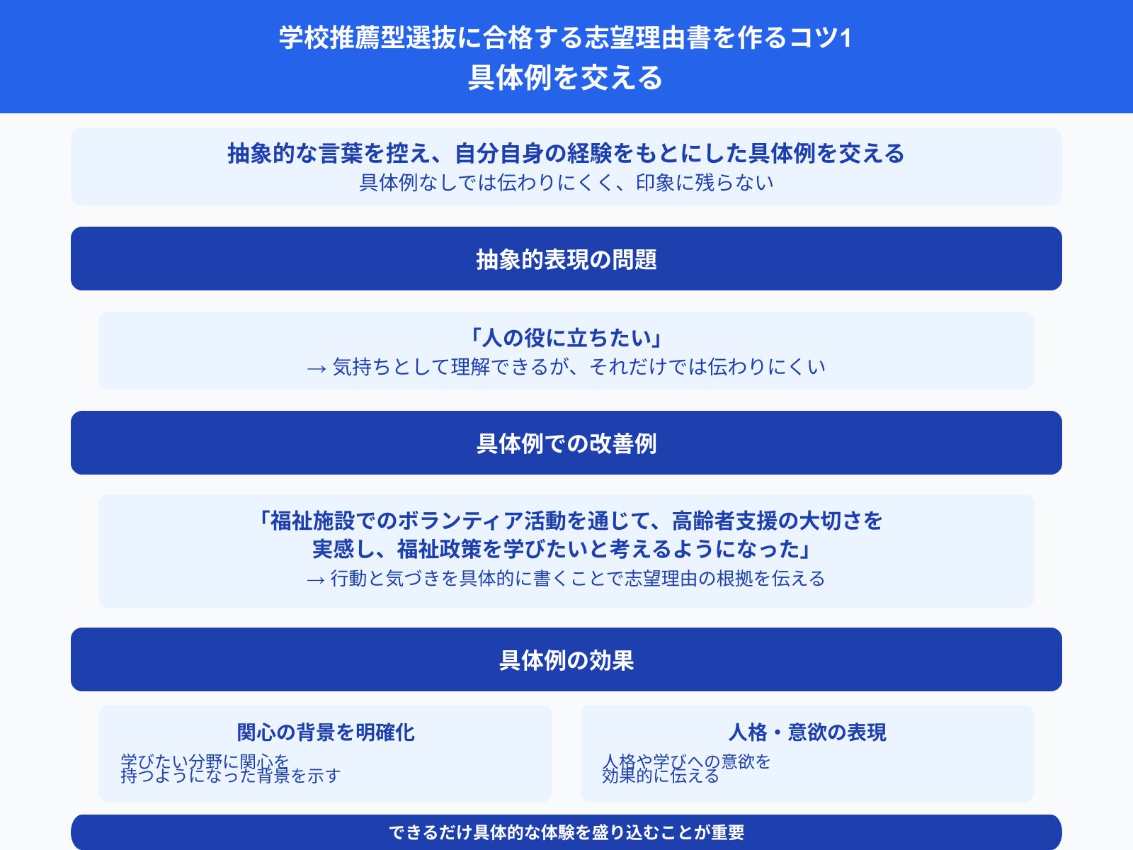 学校推薦型選抜に合格する志望理由書を作るコツ1 具体例を交える