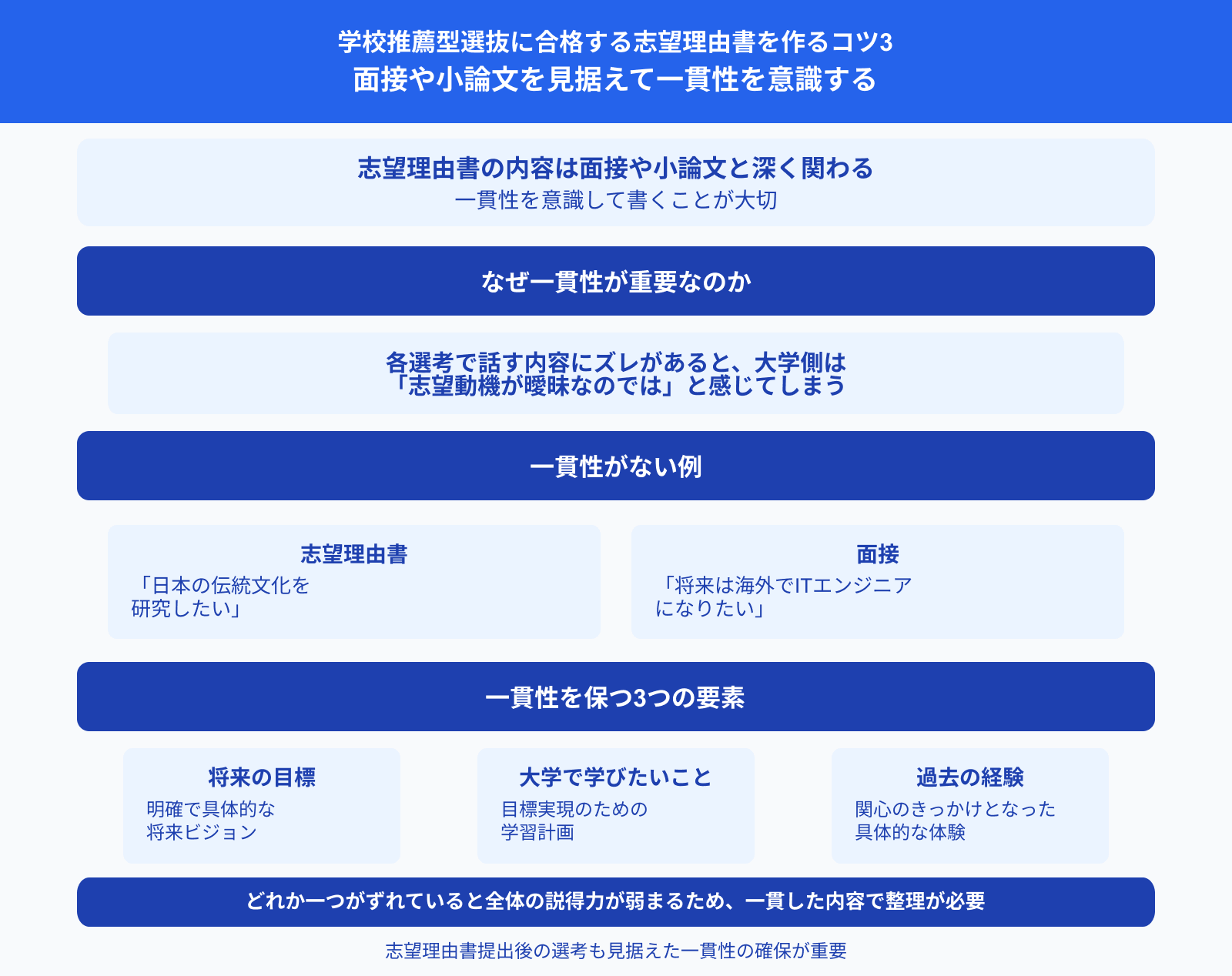 学校推薦型選抜に合格する志望理由書を作るコツ3 面接や小論文を見据えて一貫性を意識する