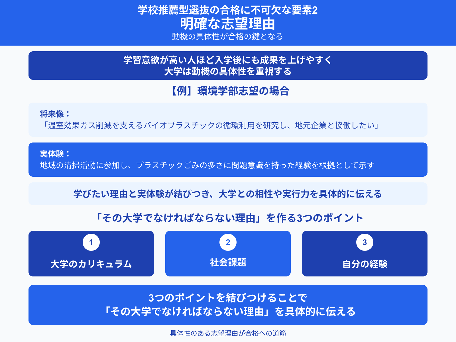 学校推薦型選抜の合格に不可欠な要素2 明確な志望理由