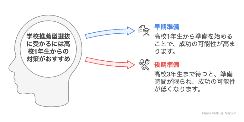 学校推薦型選抜に受かるには高校1年生からの対策がおすすめ