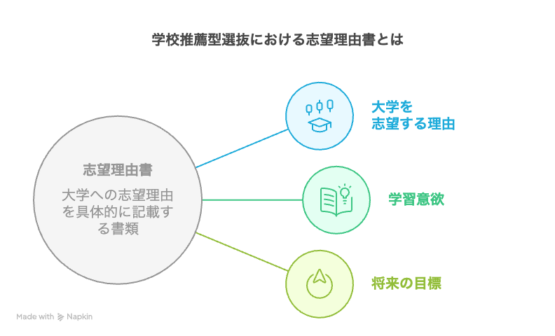学校推薦型選抜における志望理由書とは大学を志望する理由や学習意欲・将来の目標などを具体的に記載する書類