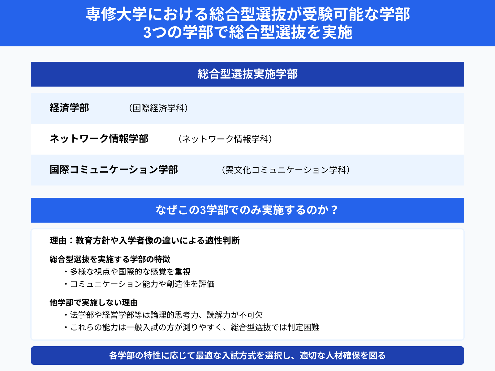 専修大学における総合型選抜が受験可能な学部 3つの学部で総合型選抜を実施