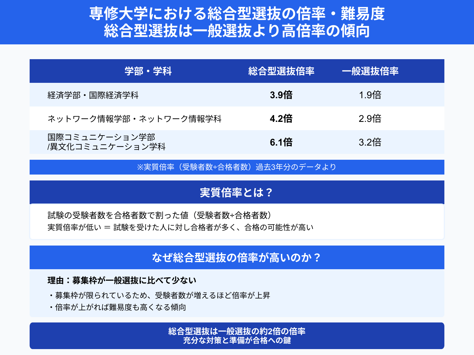 専修大学における総合型選抜の倍率・難易度 総合型選抜は一般選抜より高倍率の傾向