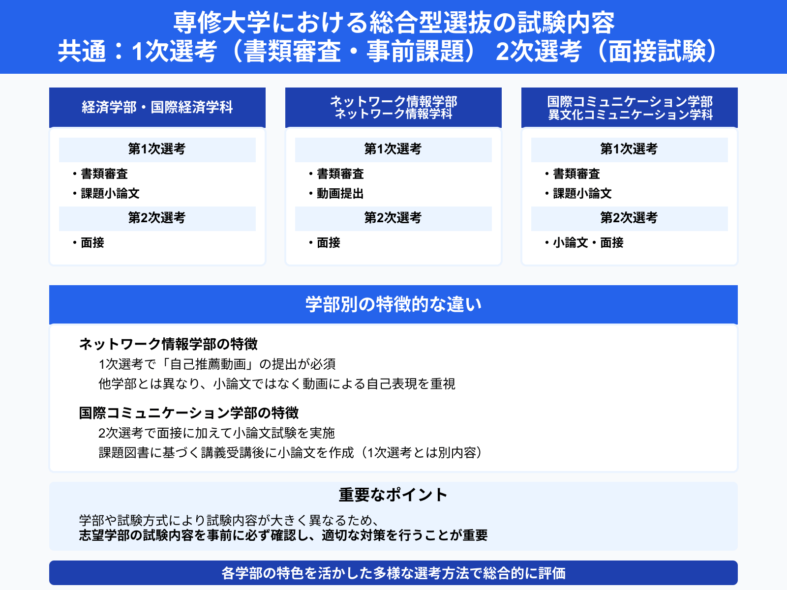 専修大学における総合型選抜の試験内容 共通：1次選考（書類審査・事前課題） 2次選考（面接試験）