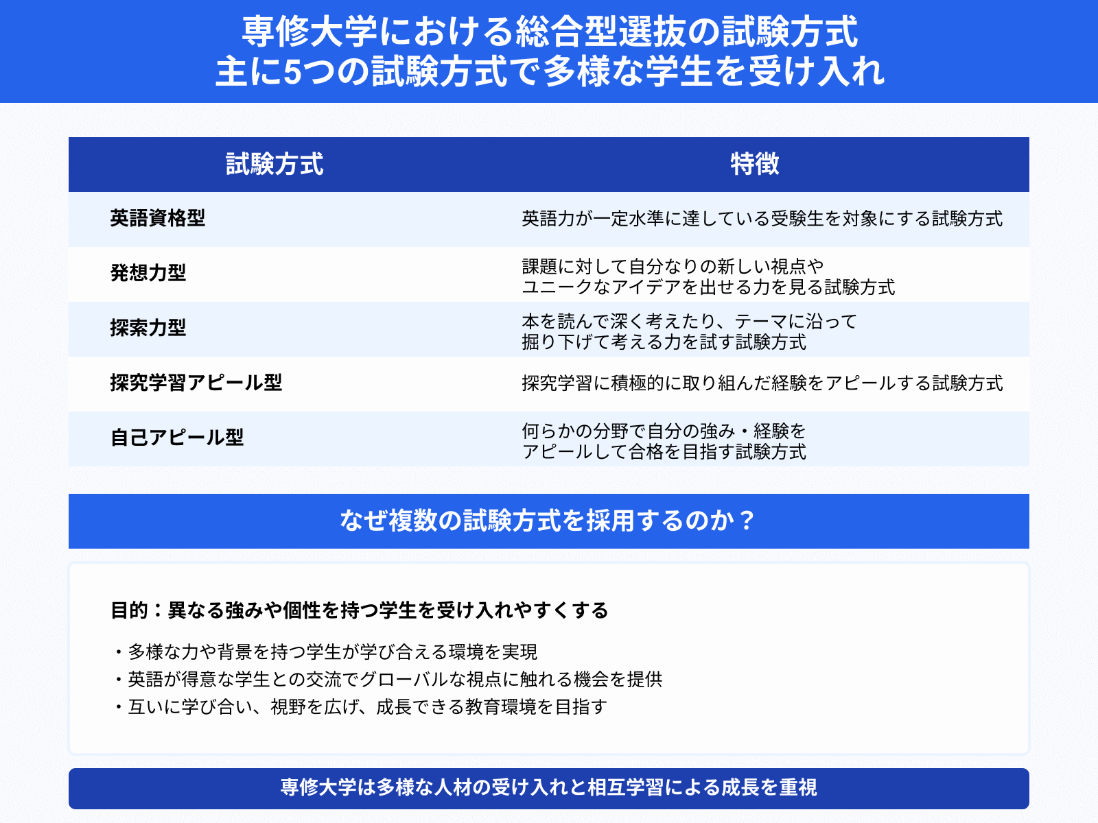 専修大学における総合型選抜の試験方式 主に5つの試験方式で多様な学生を受け入れ