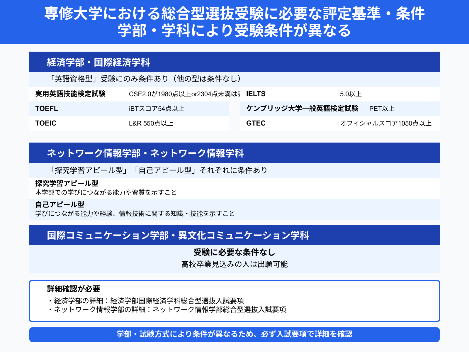 専修大学における総合型選抜受験に必要な評定基準・条件 学部・学科により受験条件が異なる