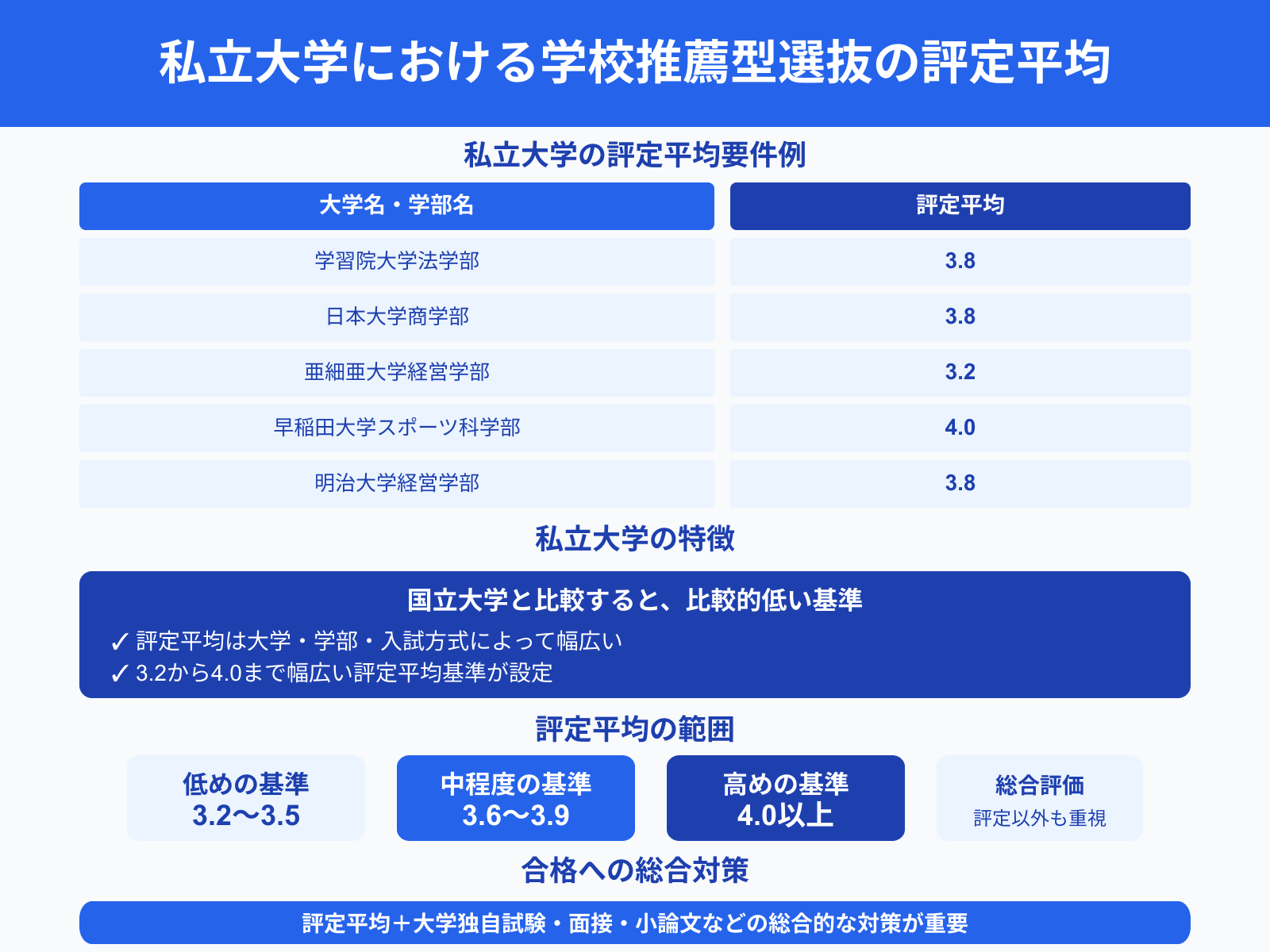 私立大学における学校推薦型選抜の評定平均