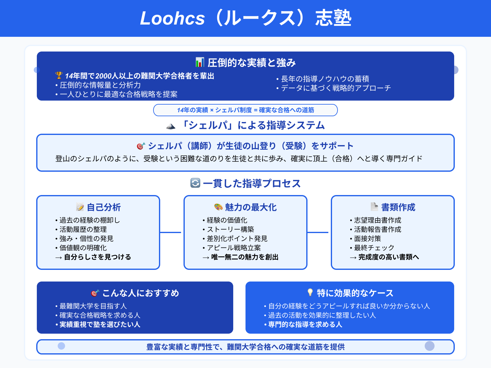 Loohcs（ルークス）志塾