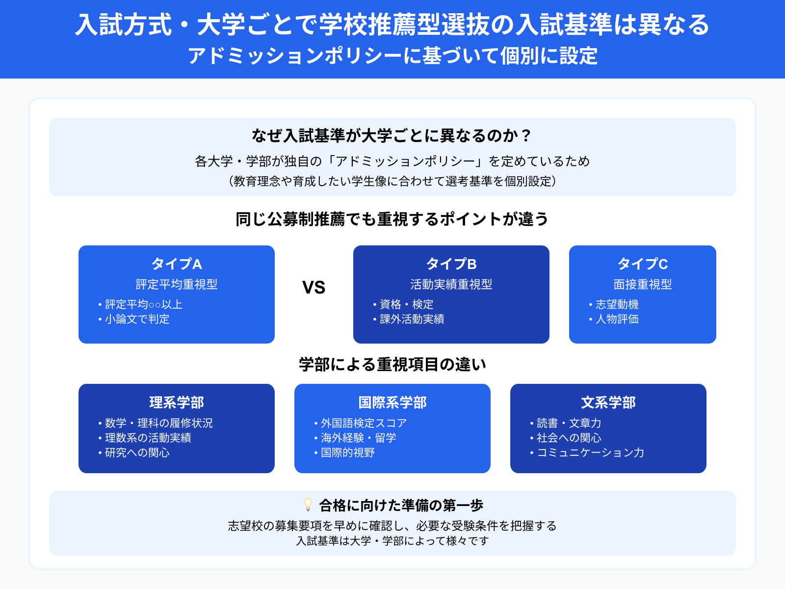 入試方式・大学ごとで学校推薦型選抜の入試基準は異なる