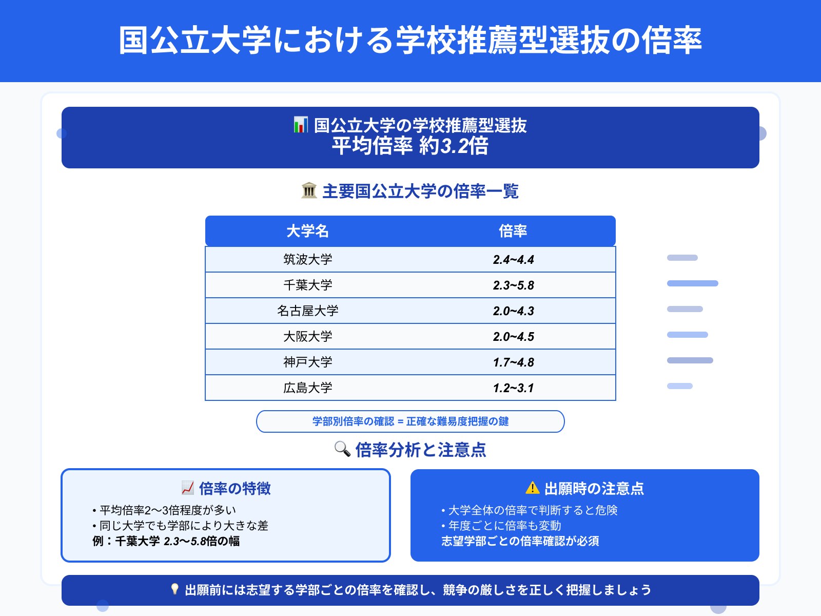 国公立大学における学校推薦型選抜の倍率