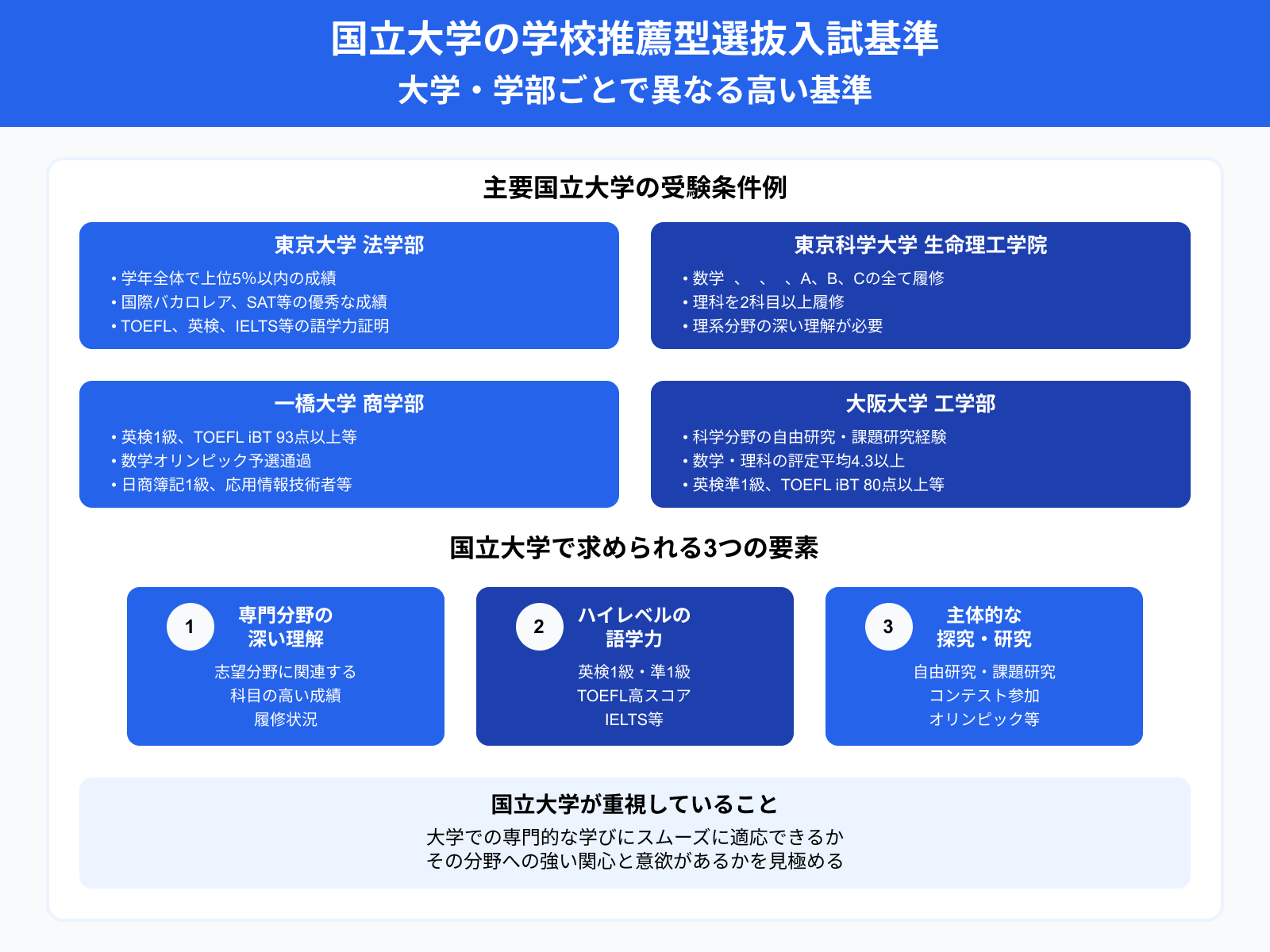 国立大学の学校推薦型選抜入試基準