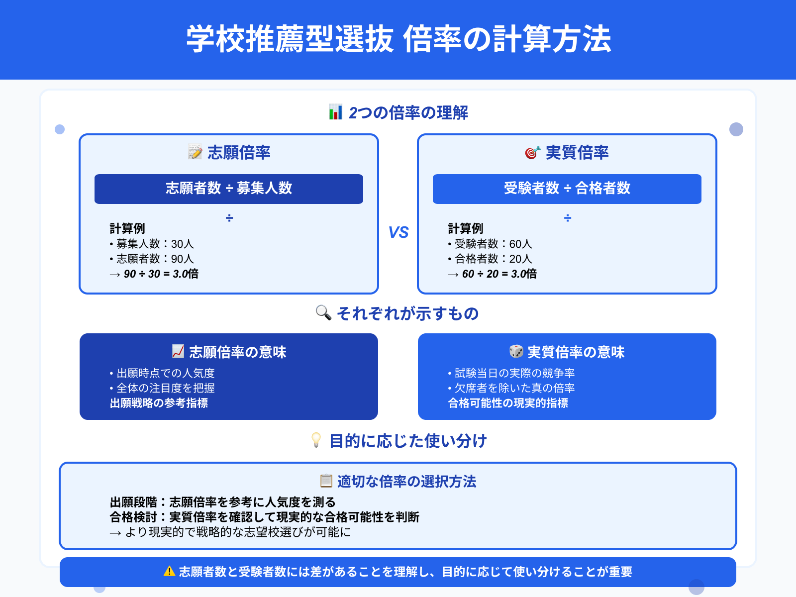 学校推薦型選抜 倍率の計算方法