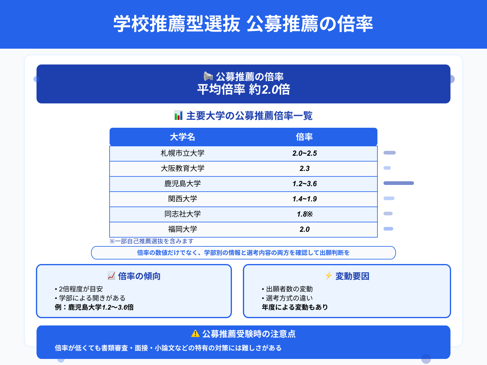 学校推薦型選抜 公募推薦の倍率