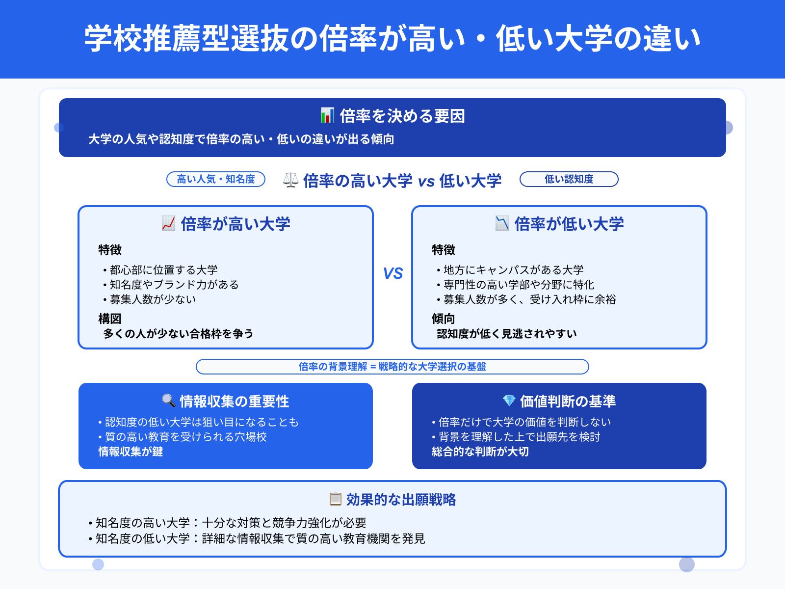 学校推薦型選抜の倍率が高い・低い大学の違い