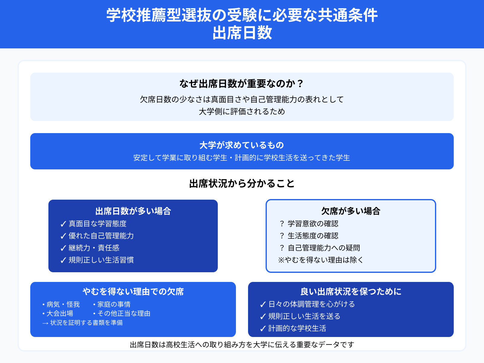 学校推薦型選抜の受験に必要な共通条件 出席日数