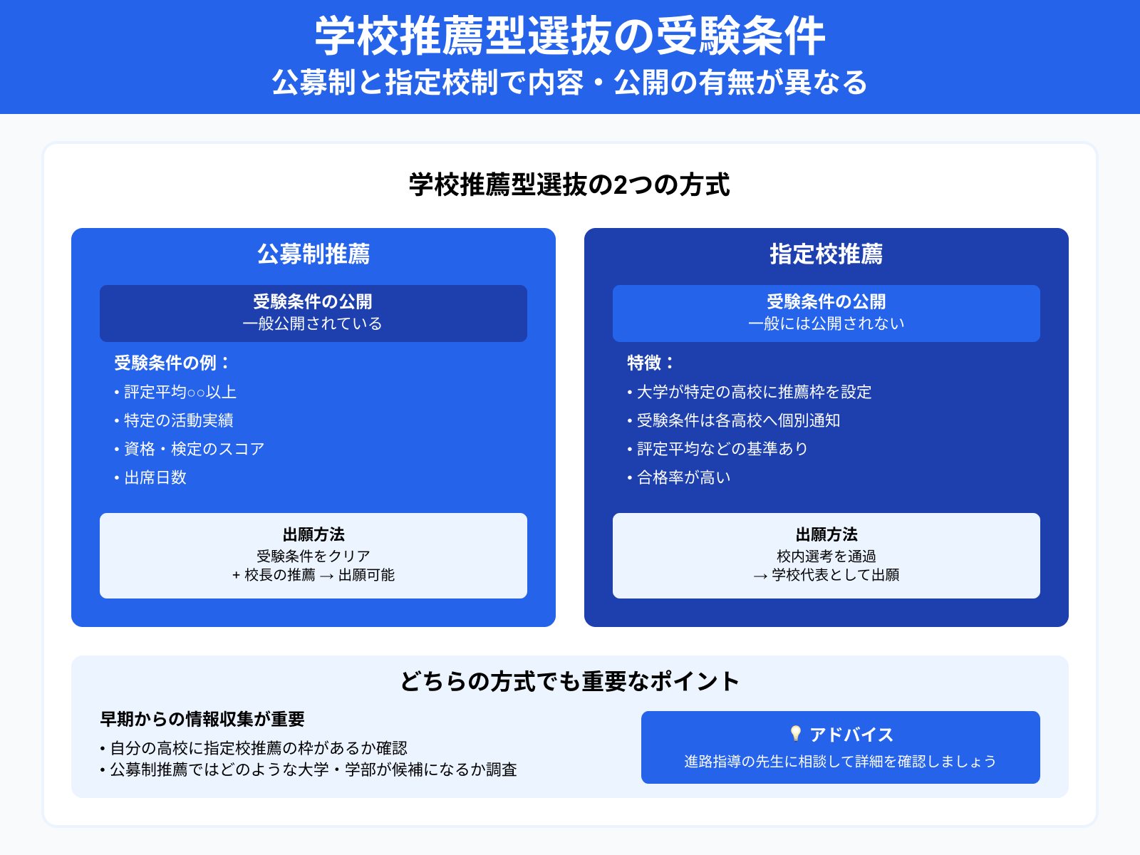 学校推薦型選抜の受験条件