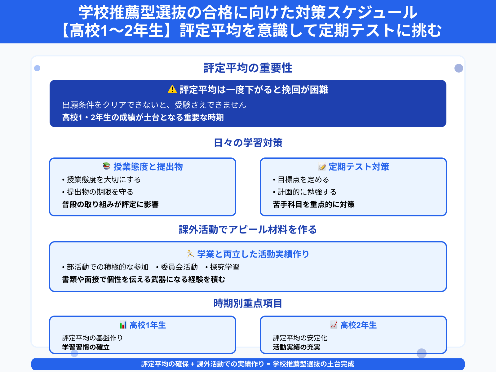 学校推薦型選抜の合格に向けた対策スケジュール 【高校1〜2年生】評定平均を意識して定期テストに挑む
