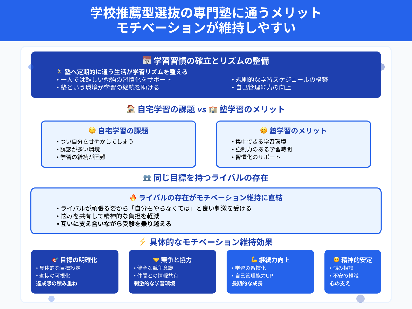 学校推薦型選抜の専門塾に通うメリット モチベーションが維持しやすい
