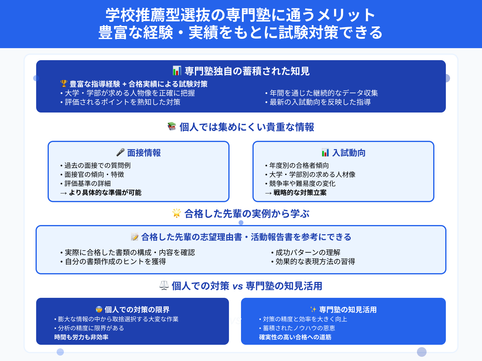 学校推薦型選抜の専門塾に通うメリット 豊富な経験・実績をもとに試験対策できる