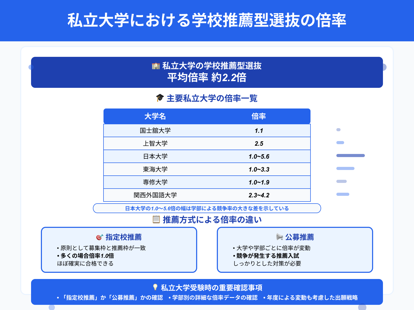 私立大学における学校推薦型選抜の倍率