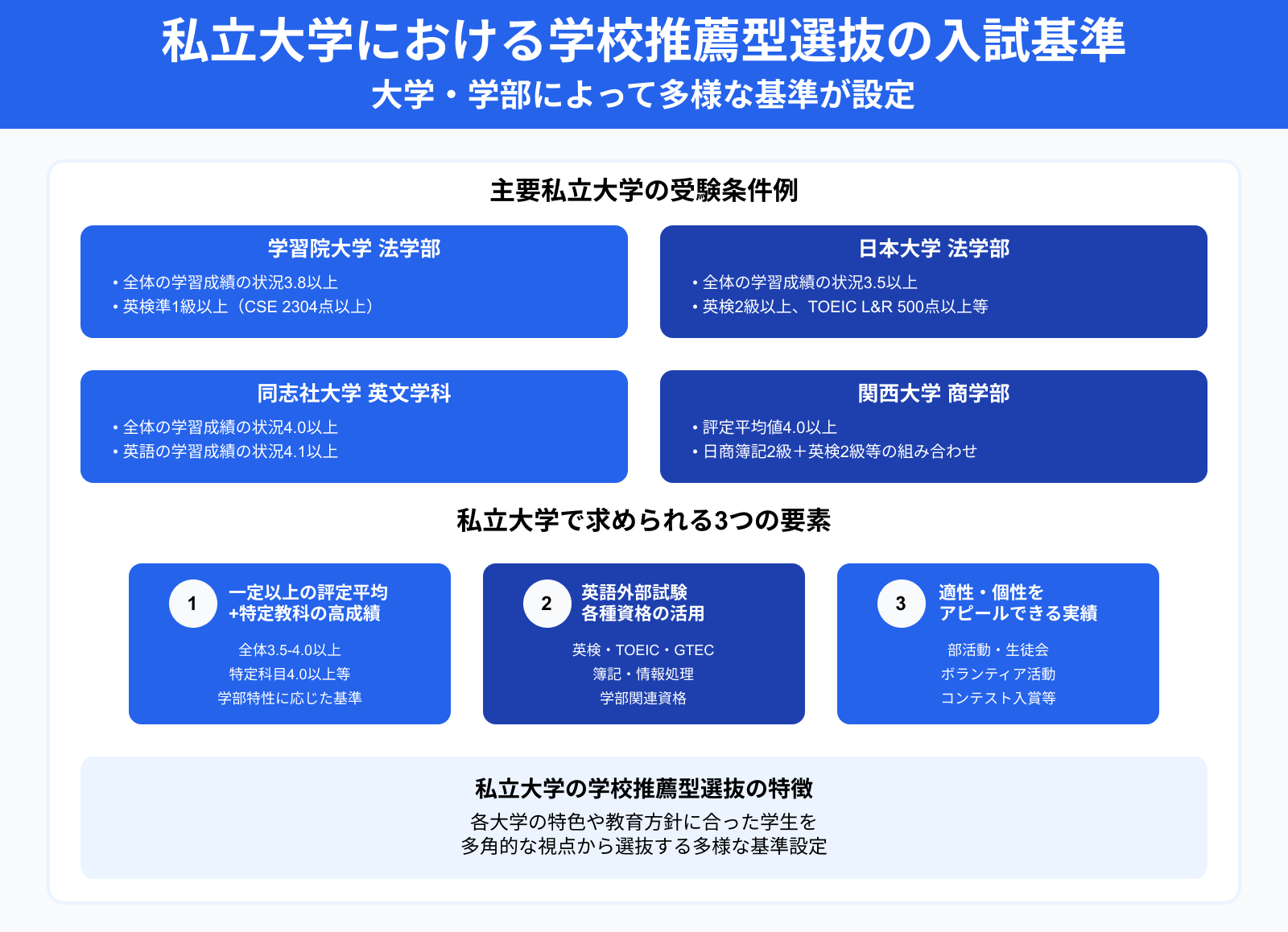 私立大学における学校推薦型選抜の入試基準