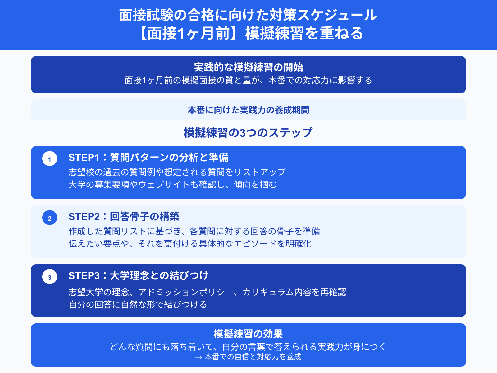 面接試験の合格に向けた対策スケジュール 【面接1ヶ月前】模擬練習を重ねる