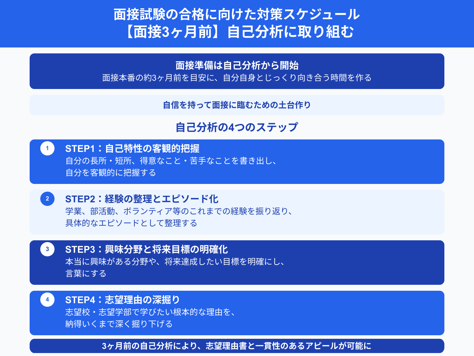 面接試験の合格に向けた対策スケジュール 【面接3ヶ月前】自己分析に取り組む