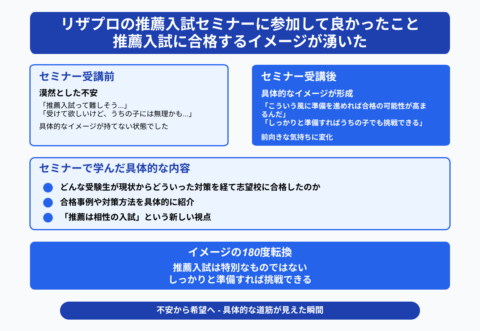 リザプロの推薦入試セミナーに参加して良かったこと 推薦入試に合格するイメージが湧いた
