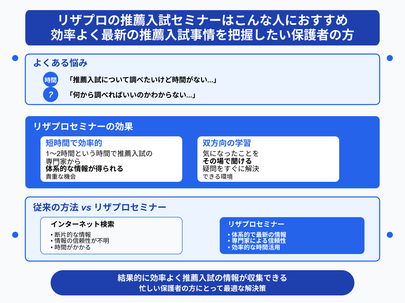 リザプロの推薦入試セミナーはこんな人におすすめ 効率よく最新の推薦入試事情を把握したい保護者の方