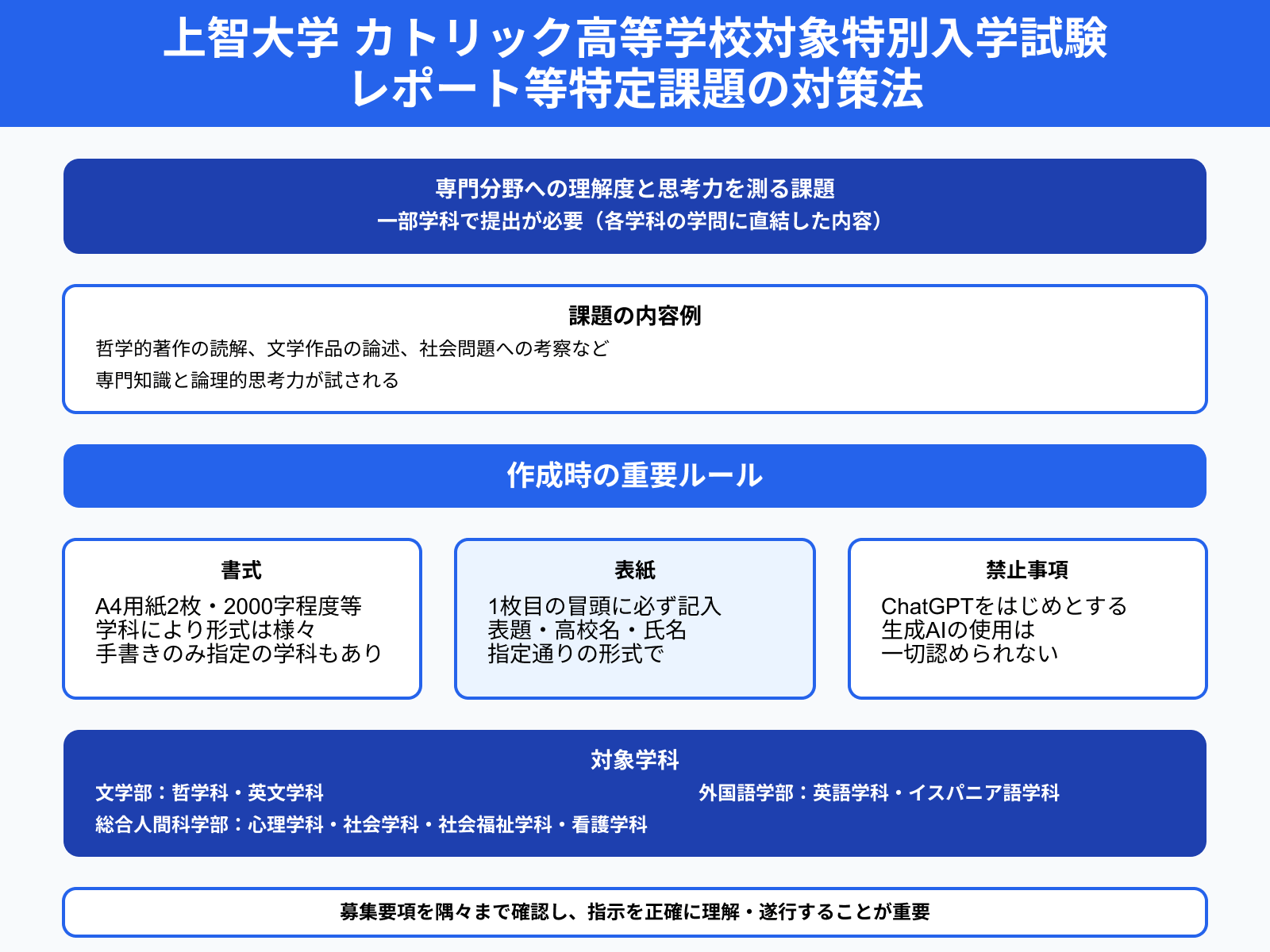 上智大学 カトリック高等学校対象特別入学試験 レポート等特定課題の対策法