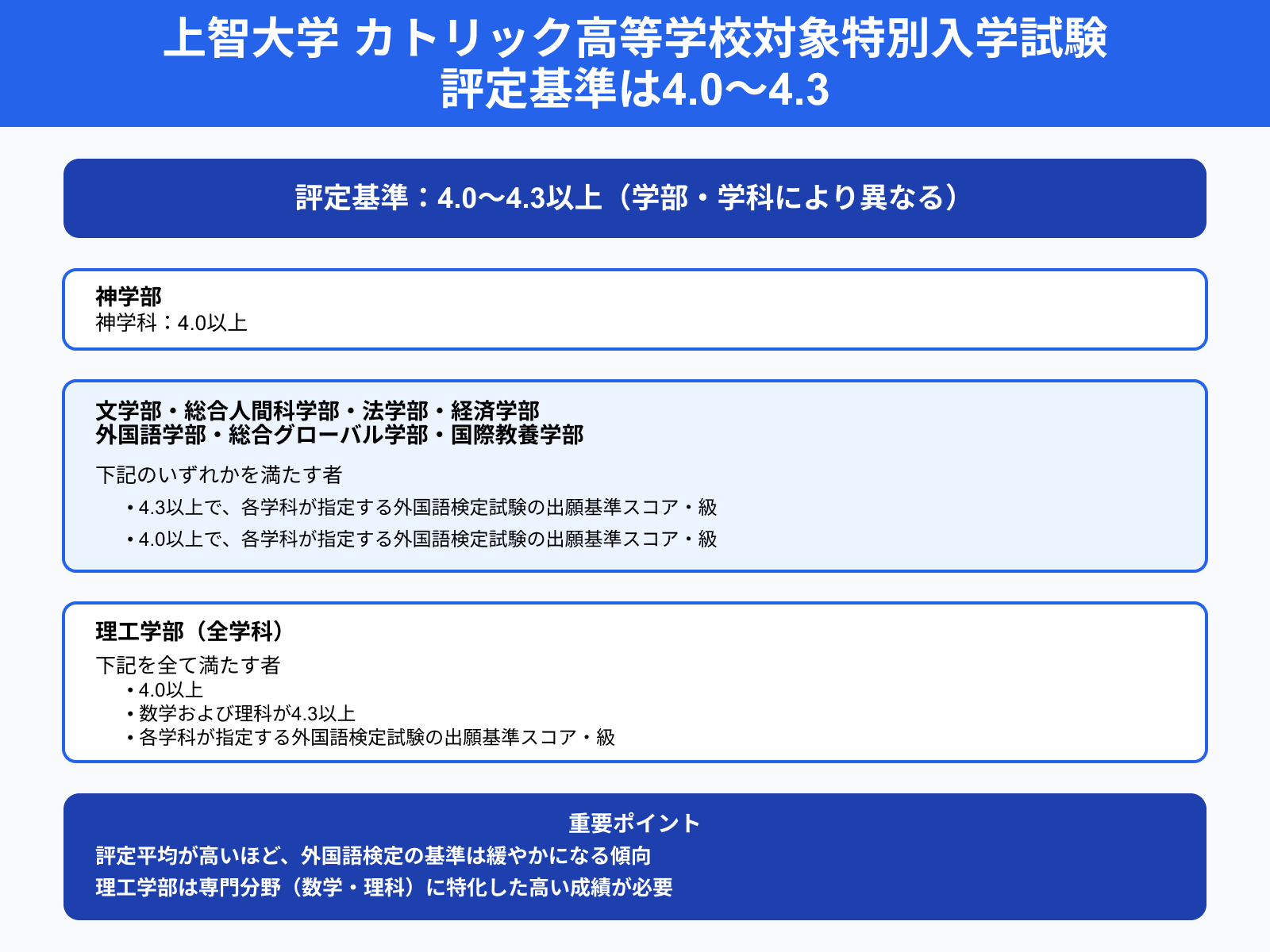 上智大学 カトリック高等学校対象特別入学試験 評定基準は4.0〜4.3