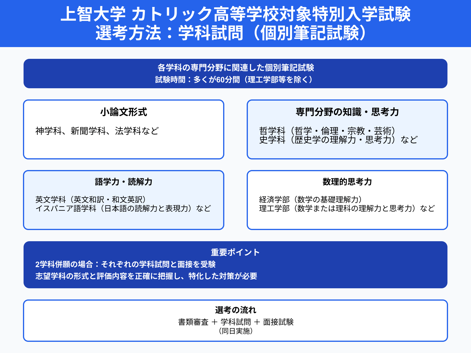 上智大学 カトリック高等学校対象特別入学試験 選考方法：学科試問（個別筆記試験）