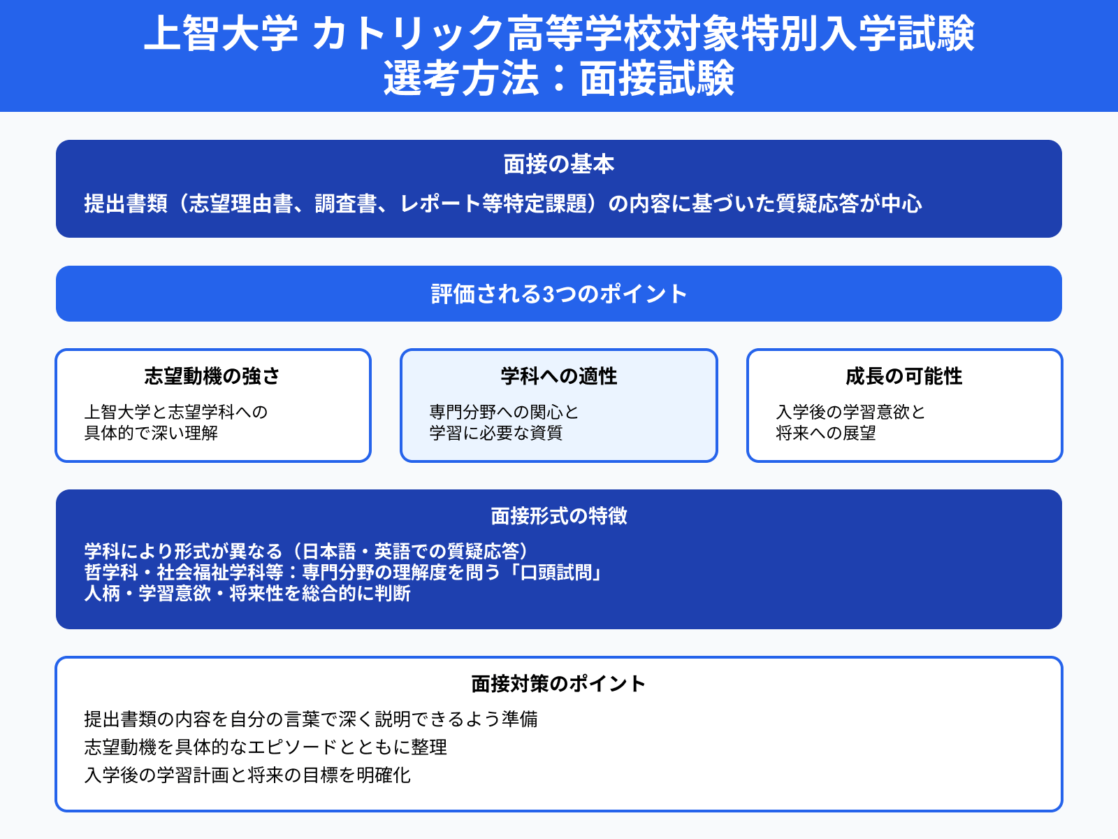 上智大学 カトリック高等学校対象特別入学試験 選考方法：面接試験