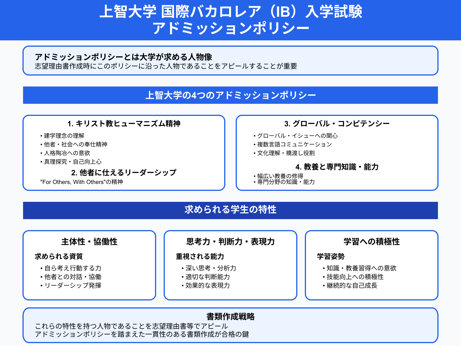 上智大学 国際バカロレア（IB）入学試験 アドミッションポリシー