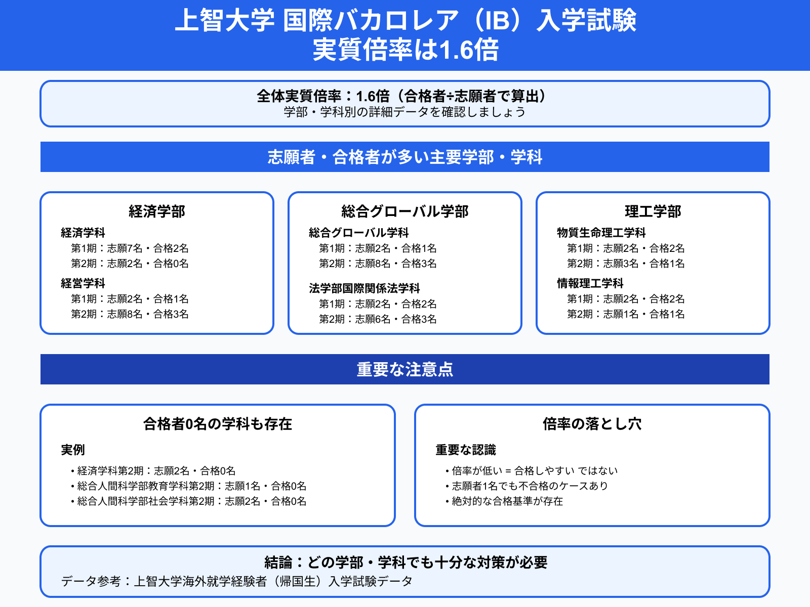 上智大学 国際バカロレア（IB）入学試験 実質倍率は1.6倍