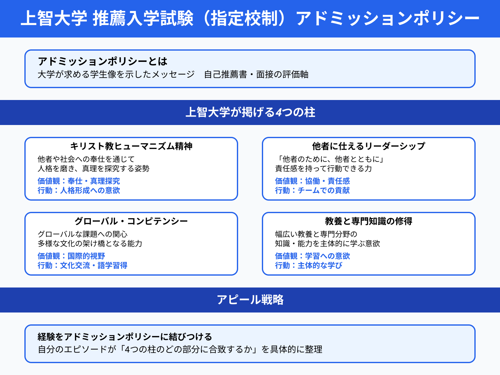 上智大学 推薦入学試験（指定校制）アドミッションポリシー